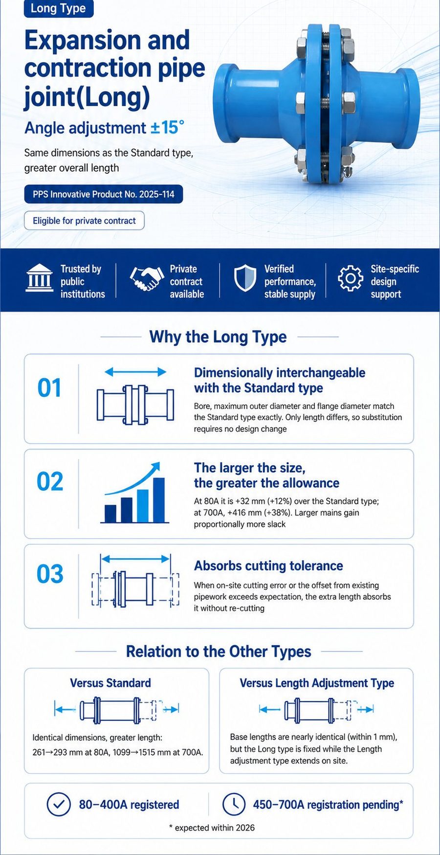 Expansion and contraction pipe joint (Long) - Hero and key points