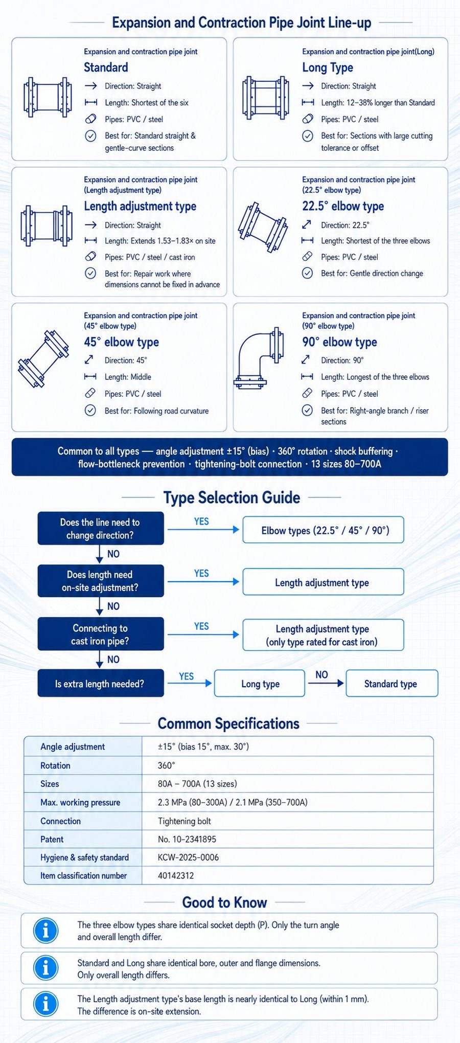 Expansion and contraction pipe joint (Length adjustment) - Product definition and main functions