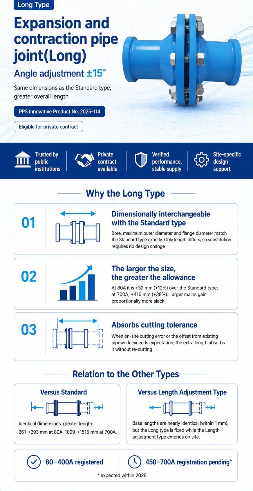 Expansion and contraction pipe joint (Long) - Hero and key points
