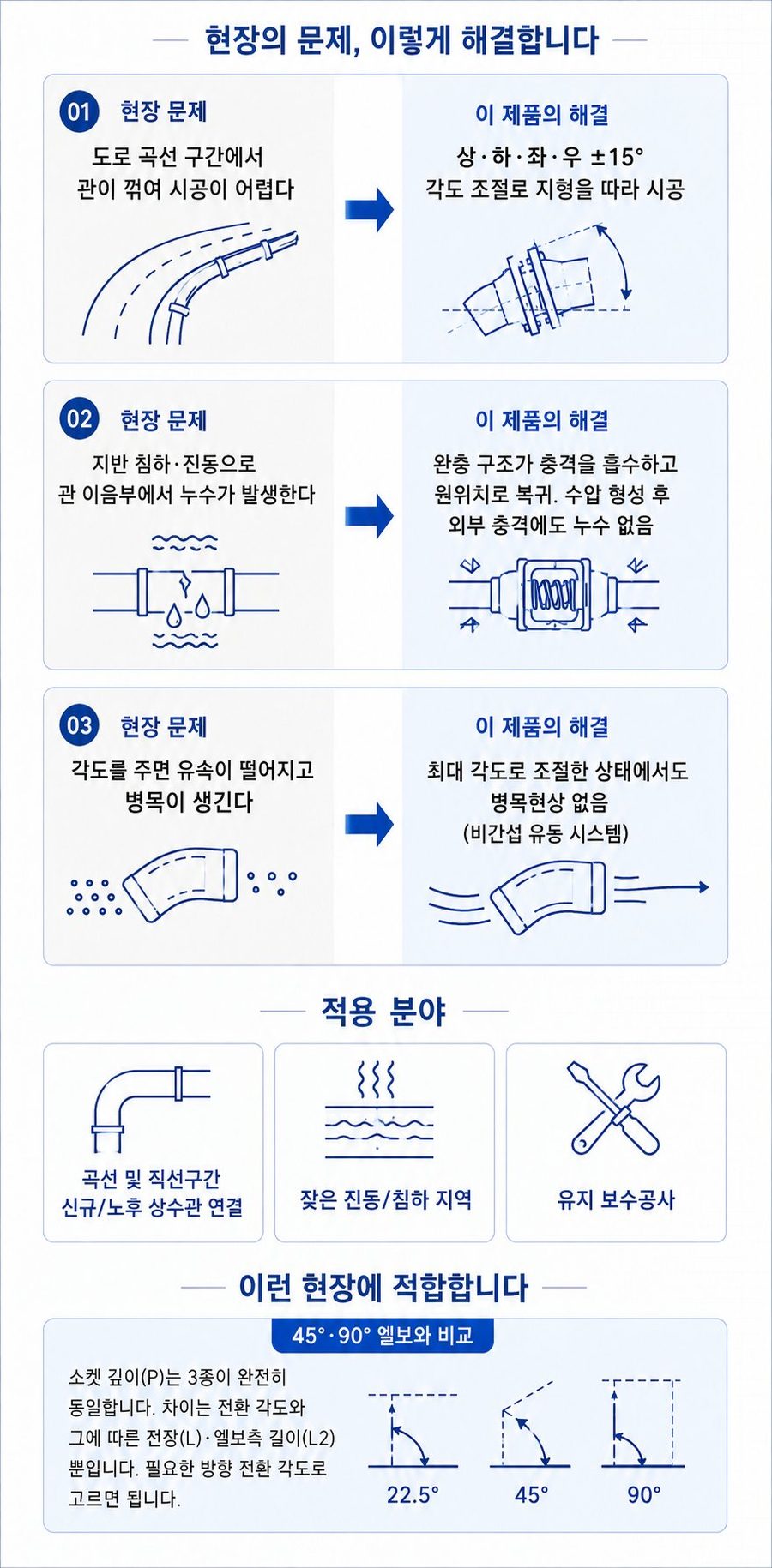 신축관 이음 (22.5° 엘보) – 현장 문제·적용 분야